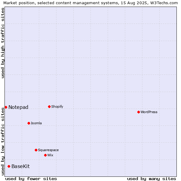 Market position of BaseKit vs. Notepad