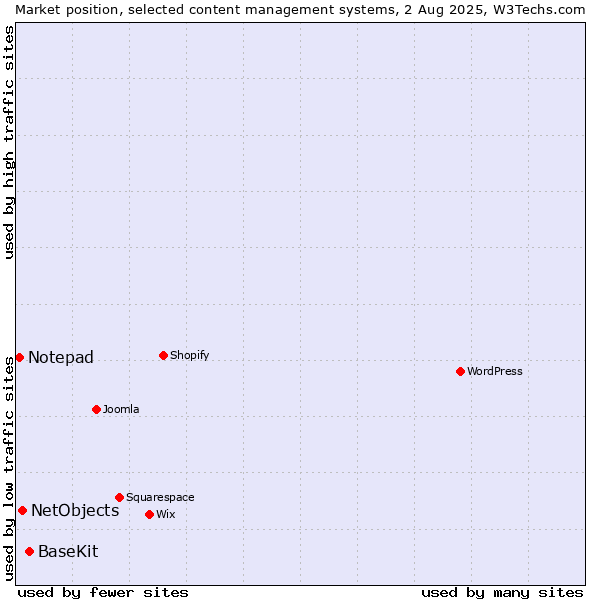 Market position of BaseKit vs. NetObjects vs. Notepad