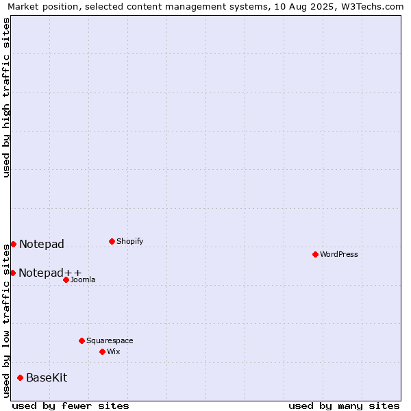 Market position of BaseKit vs. Notepad vs. Notepad++
