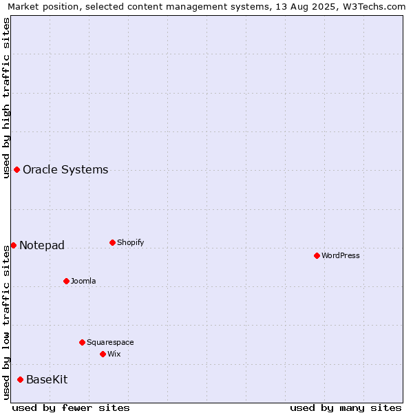 Market position of BaseKit vs. Oracle Systems vs. Notepad