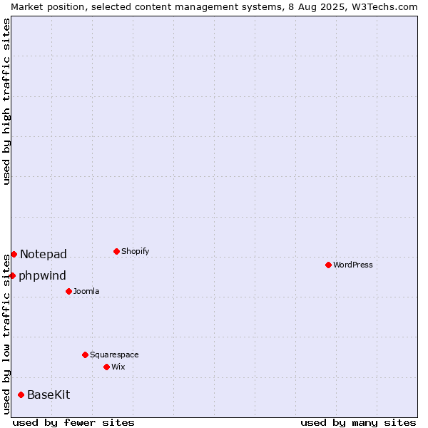 Market position of BaseKit vs. Notepad vs. phpwind