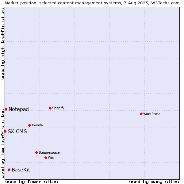 Market position of BaseKit vs. Notepad vs. SX CMS