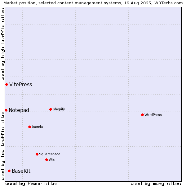 Market position of BaseKit vs. VitePress vs. Notepad