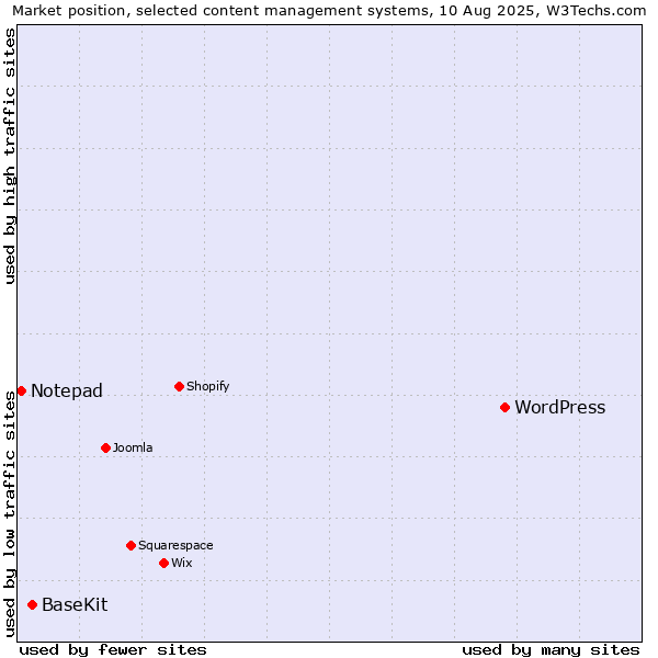 Market position of WordPress vs. BaseKit vs. Notepad