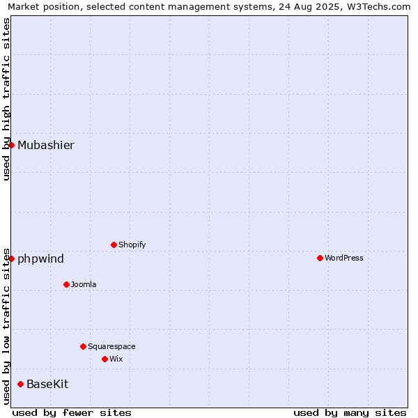 Market position of BaseKit vs. phpwind vs. Mubashier