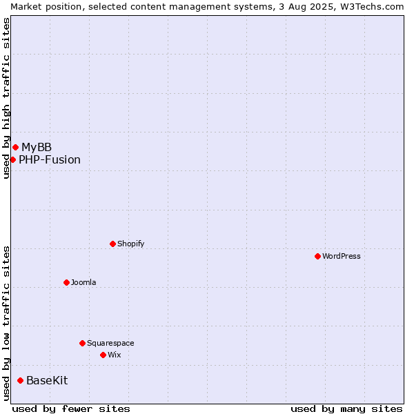 Market position of BaseKit vs. MyBB vs. PHP-Fusion
