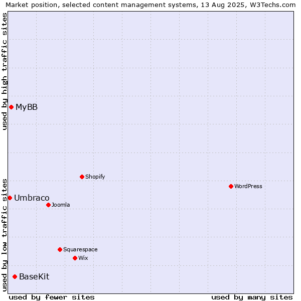 Market position of BaseKit vs. MyBB vs. Umbraco