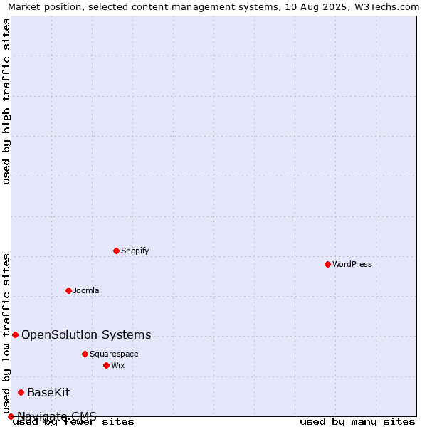 Market position of BaseKit vs. OpenSolution Systems vs. Navigate CMS