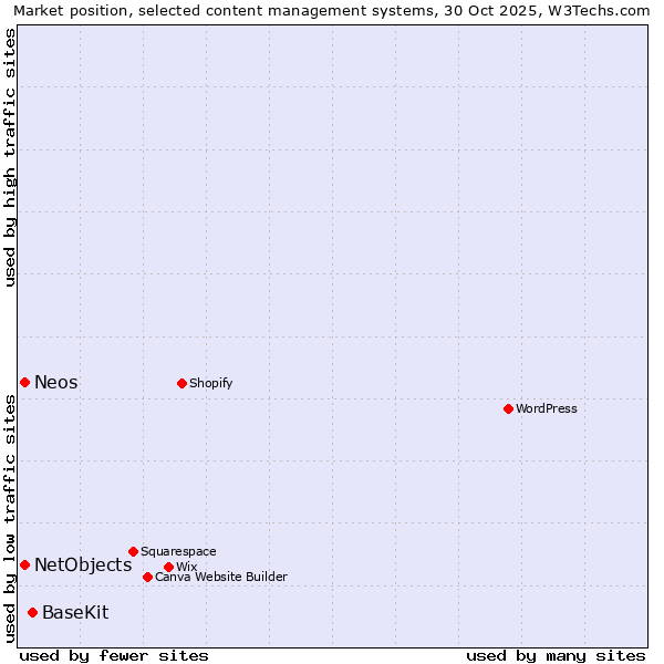 Market position of BaseKit vs. NetObjects vs. Neos