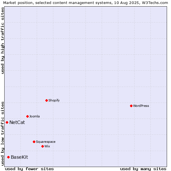 Market position of BaseKit vs. NetCat