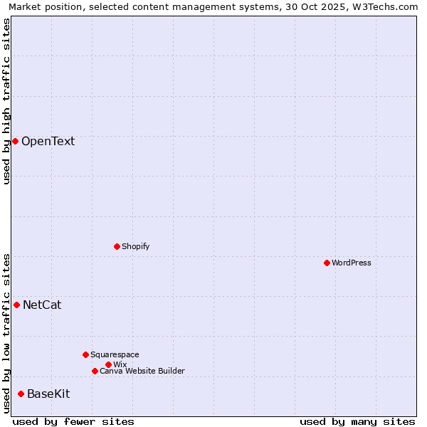 Market position of BaseKit vs. NetCat vs. OpenText