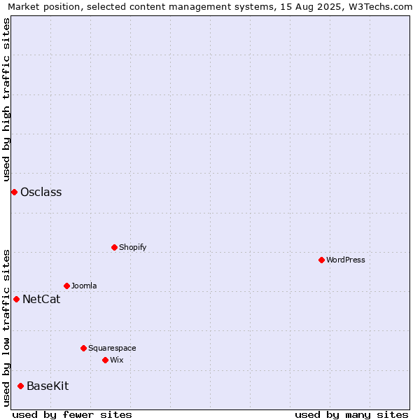 Market position of BaseKit vs. NetCat vs. Osclass