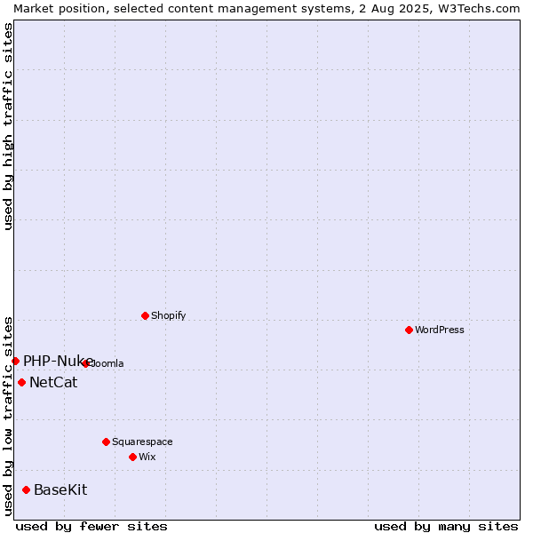 Market position of BaseKit vs. NetCat vs. PHP-Nuke