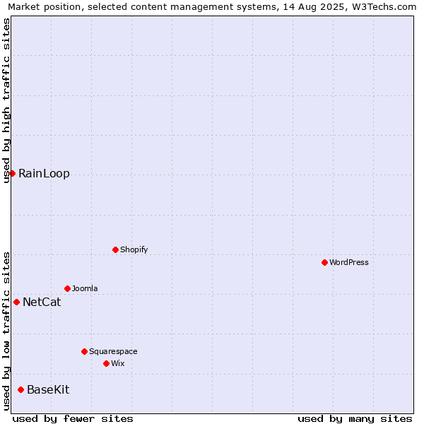 Market position of BaseKit vs. NetCat vs. RainLoop