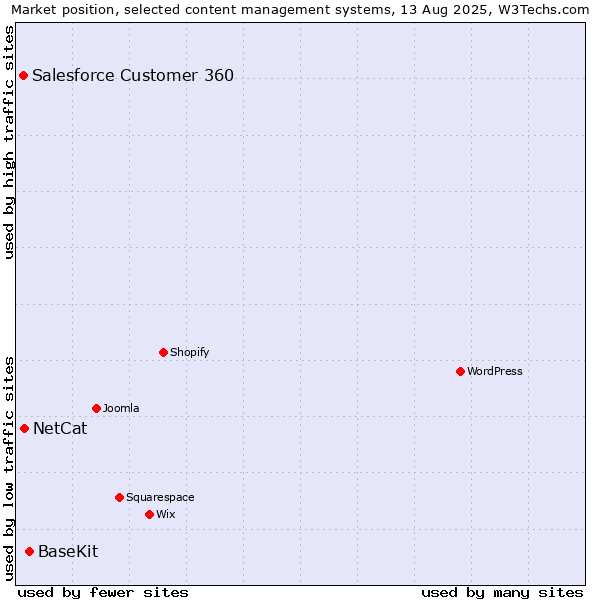 Market position of BaseKit vs. NetCat vs. Salesforce Customer 360