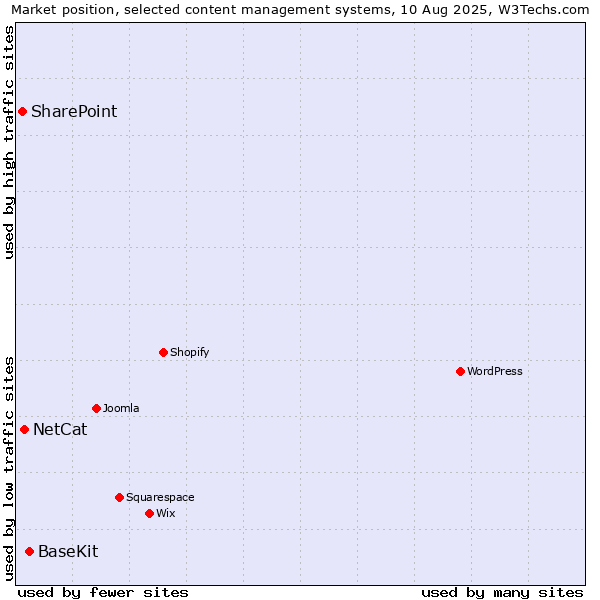 Market position of BaseKit vs. NetCat vs. SharePoint