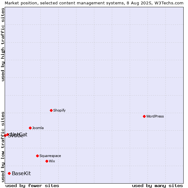 Market position of BaseKit vs. NetCat vs. Svbtle
