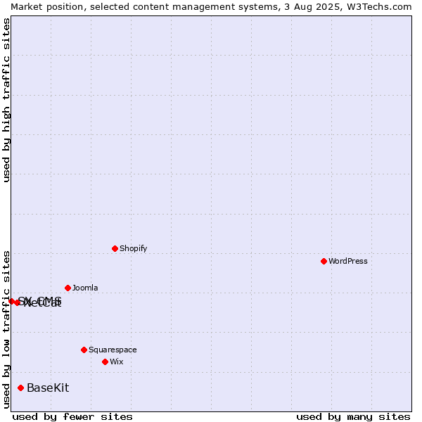 Market position of BaseKit vs. NetCat vs. SX CMS