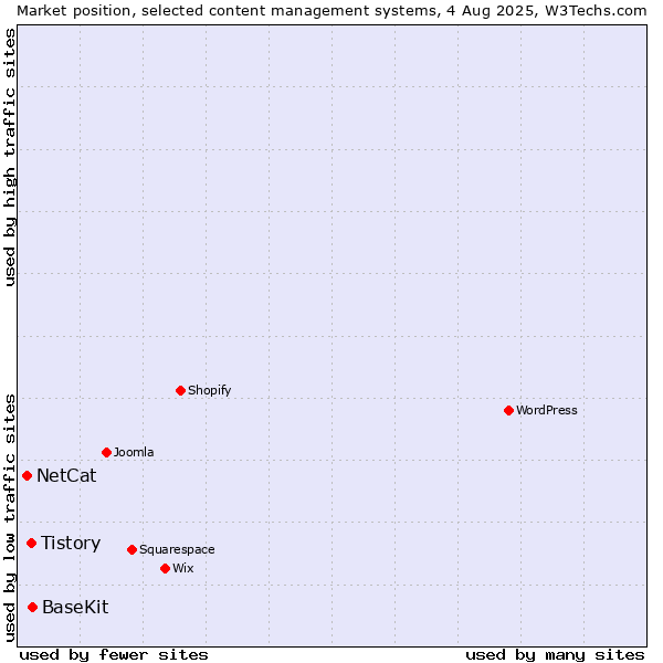 Market position of BaseKit vs. Tistory vs. NetCat