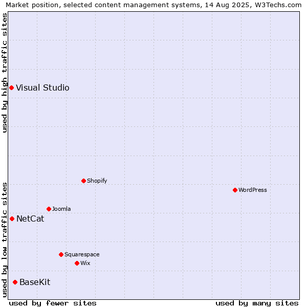 Market position of BaseKit vs. NetCat vs. Visual Studio