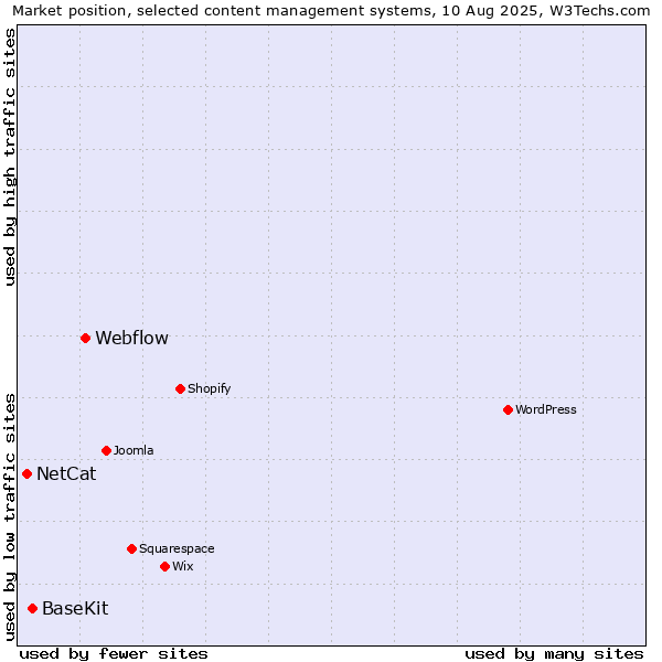 Market position of Webflow vs. BaseKit vs. NetCat