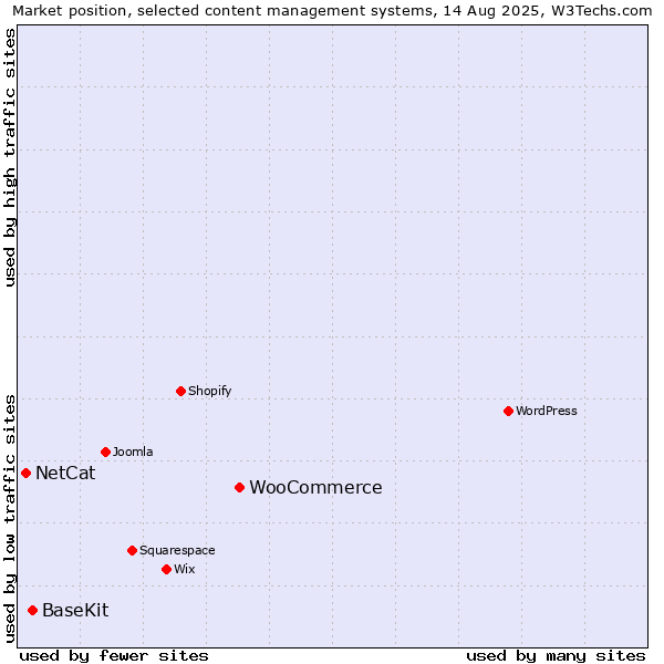 Market position of WooCommerce vs. BaseKit vs. NetCat