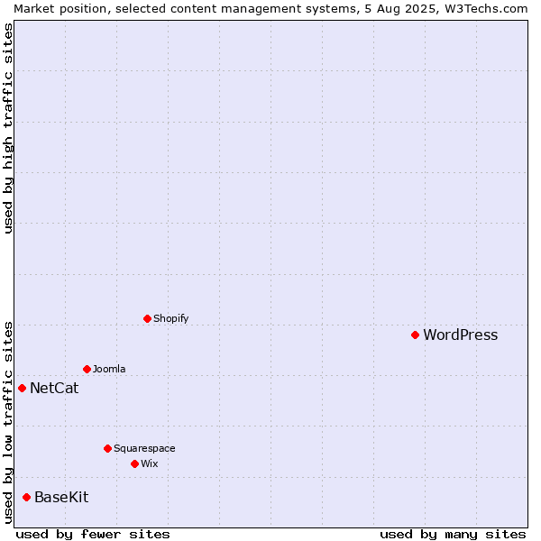 Market position of WordPress vs. BaseKit vs. NetCat