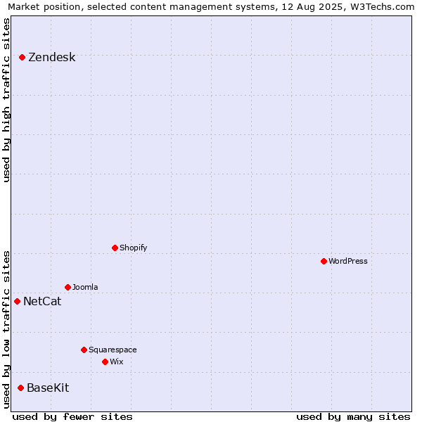 Market position of Zendesk vs. BaseKit vs. NetCat