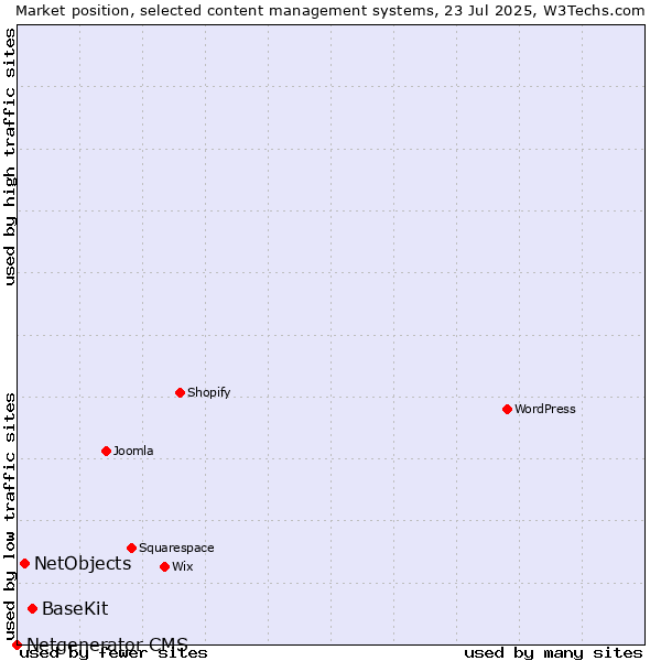 Market position of BaseKit vs. NetObjects vs. Netgenerator CMS