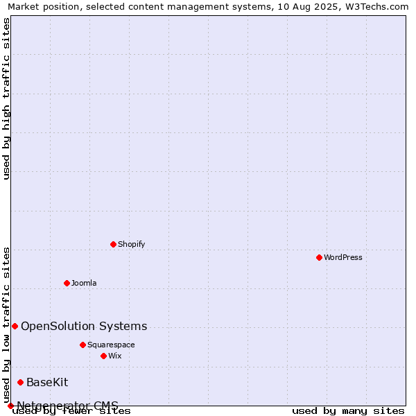 Market position of BaseKit vs. OpenSolution Systems vs. Netgenerator CMS
