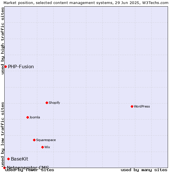 Market position of BaseKit vs. PHP-Fusion vs. Netgenerator CMS