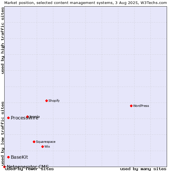 Market position of ProcessWire vs. BaseKit vs. Netgenerator CMS