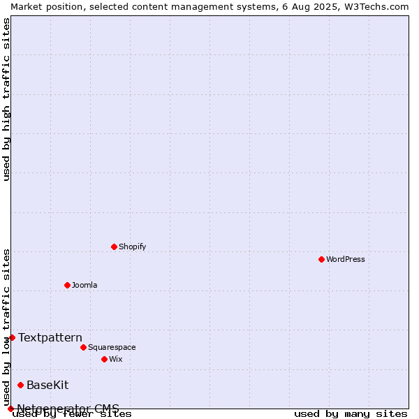 Market position of BaseKit vs. Textpattern vs. Netgenerator CMS