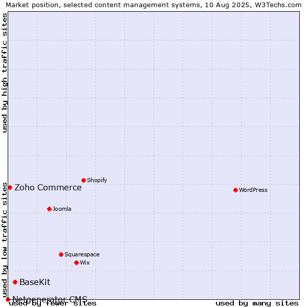 Market position of BaseKit vs. Zoho Commerce vs. Netgenerator CMS