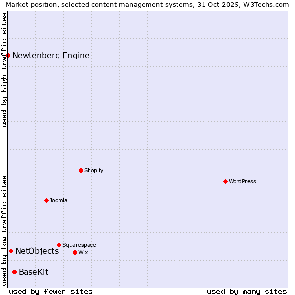 Market position of BaseKit vs. NetObjects vs. Newtenberg Engine