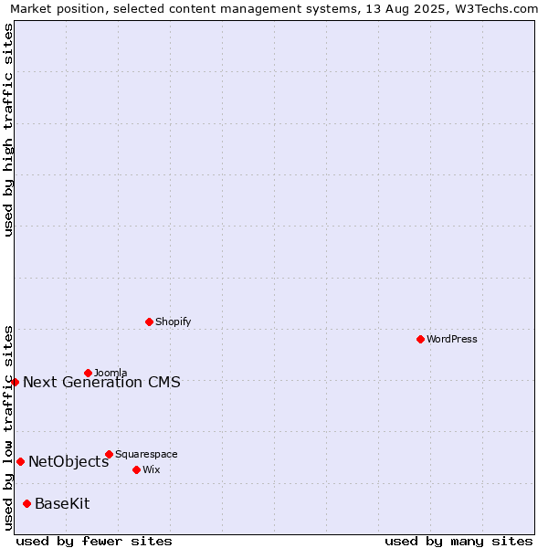 Market position of BaseKit vs. NetObjects vs. Next Generation CMS