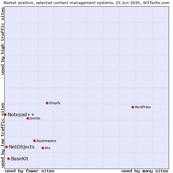 Market position of BaseKit vs. NetObjects vs. Notepad++