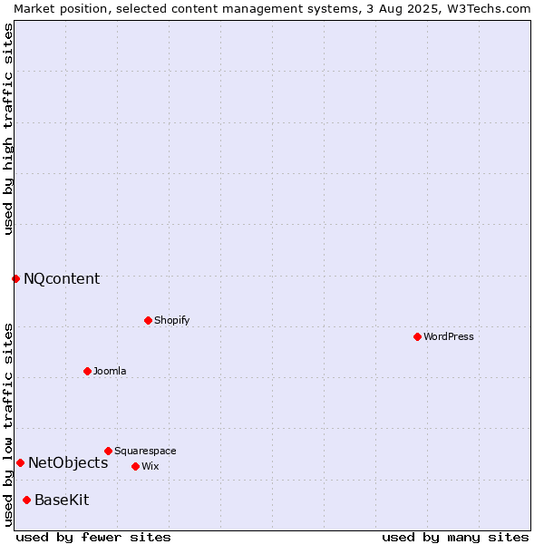 Market position of BaseKit vs. NetObjects vs. NQcontent