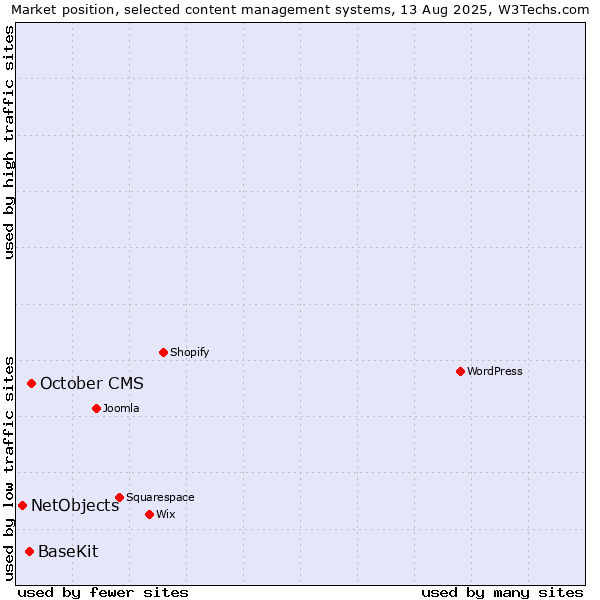 Market position of October CMS vs. BaseKit vs. NetObjects