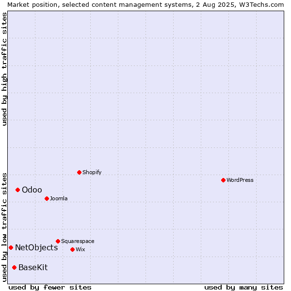 Market position of Odoo vs. BaseKit vs. NetObjects
