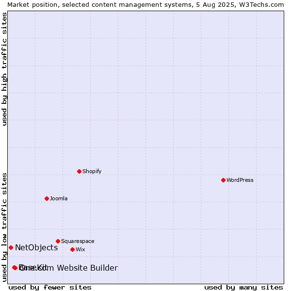 Market position of One.com Website Builder vs. BaseKit vs. NetObjects