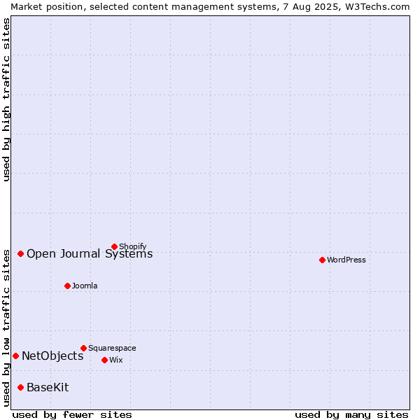 Market position of Open Journal Systems vs. BaseKit vs. NetObjects