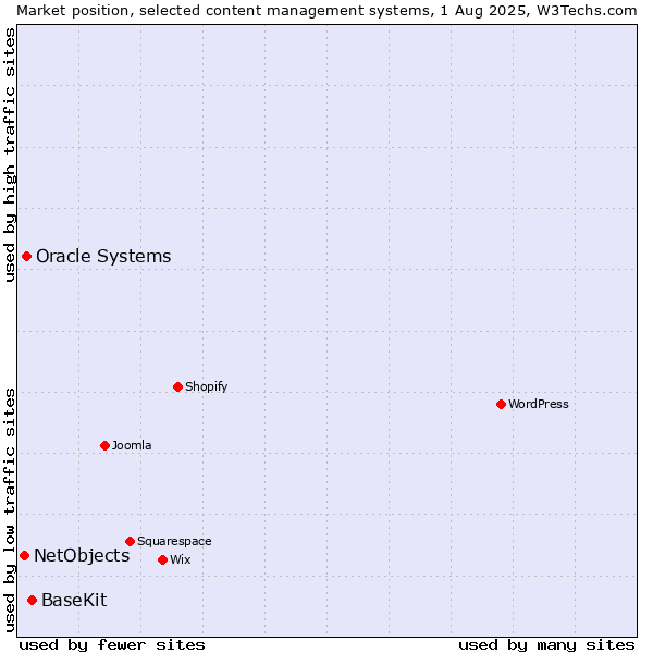 Market position of BaseKit vs. Oracle Systems vs. NetObjects