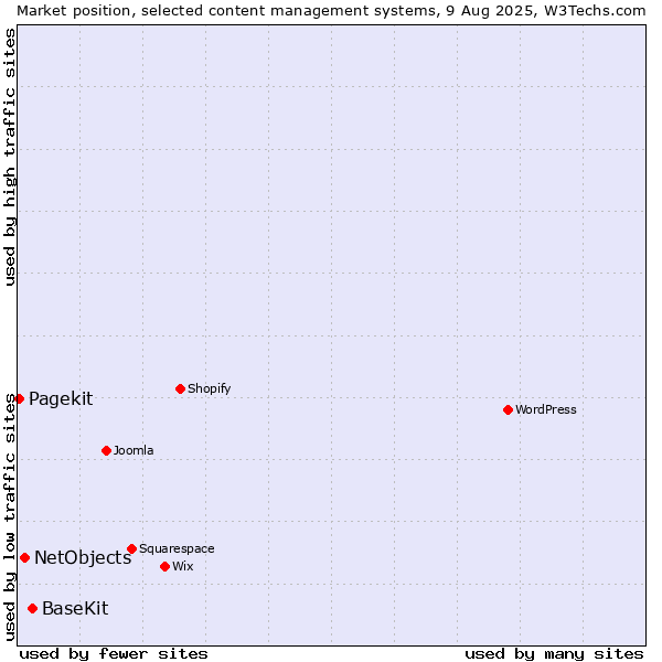 Market position of BaseKit vs. NetObjects vs. Pagekit