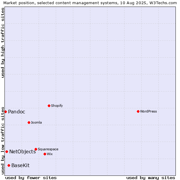 Market position of BaseKit vs. NetObjects vs. Pandoc