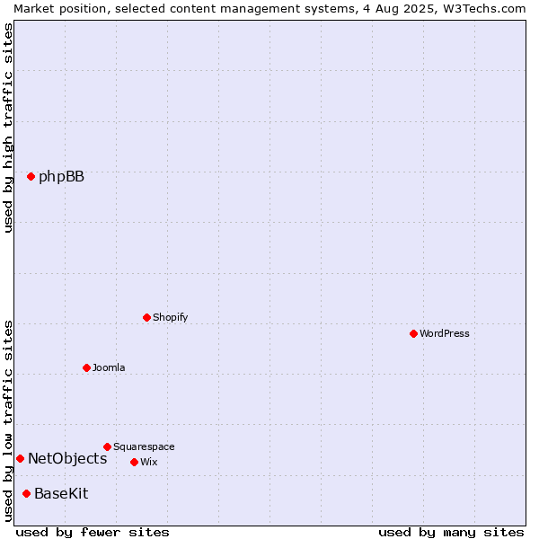 Market position of phpBB vs. BaseKit vs. NetObjects