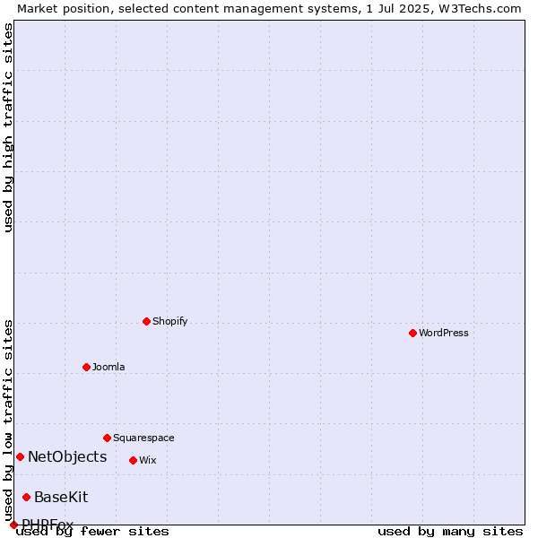 Market position of BaseKit vs. NetObjects vs. PHPFox