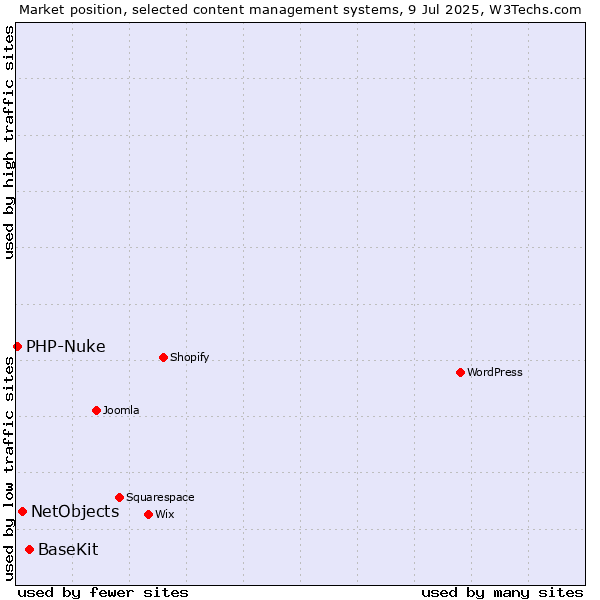 Market position of BaseKit vs. NetObjects vs. PHP-Nuke