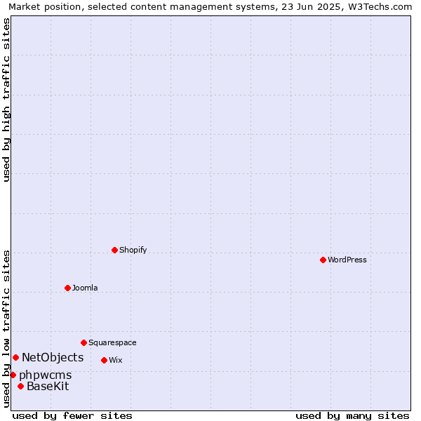 Market position of BaseKit vs. NetObjects vs. phpwcms