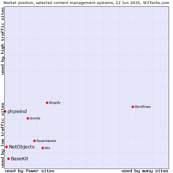 Market position of BaseKit vs. NetObjects vs. phpwind
